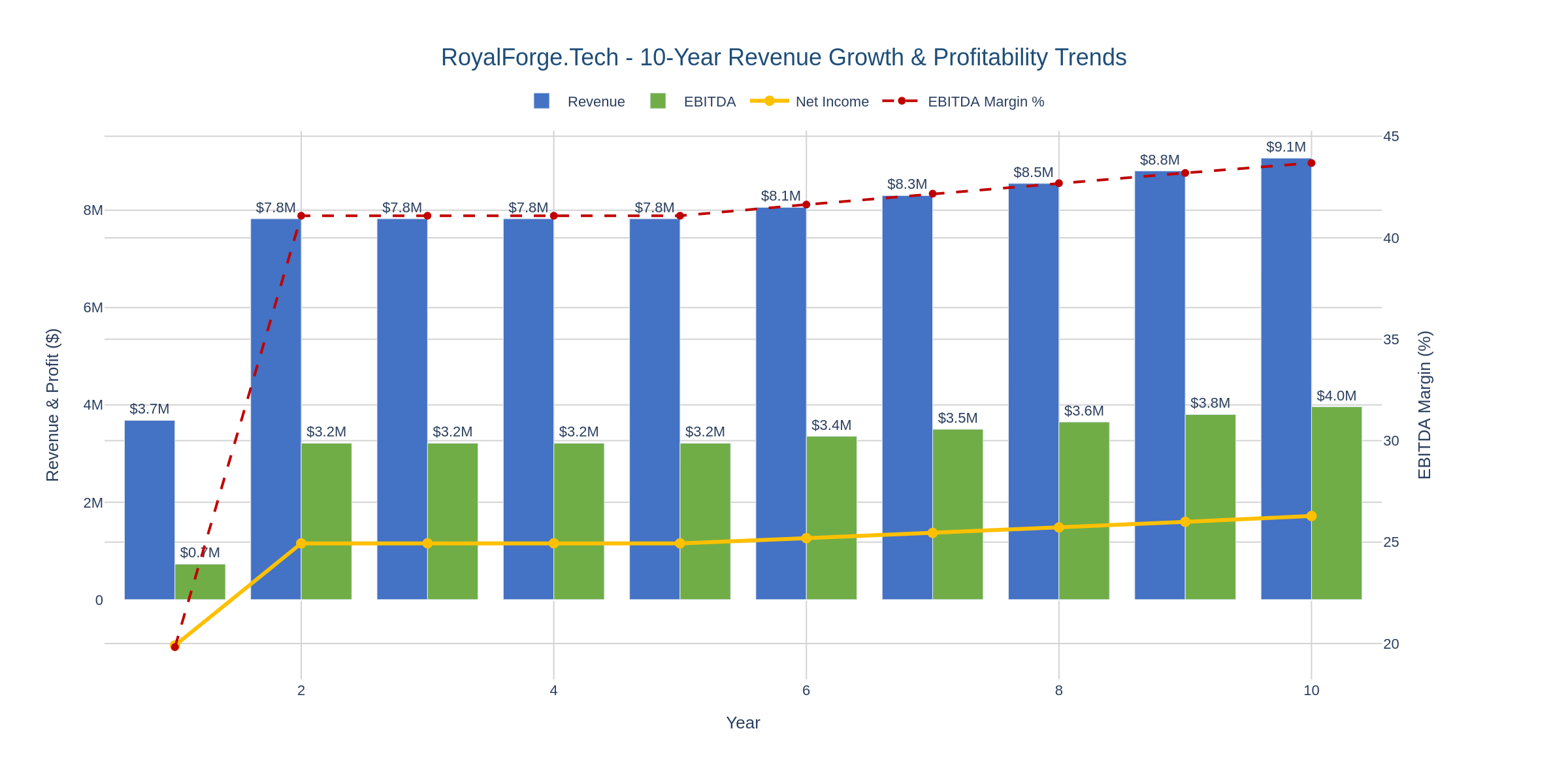 Revenue & Profitability